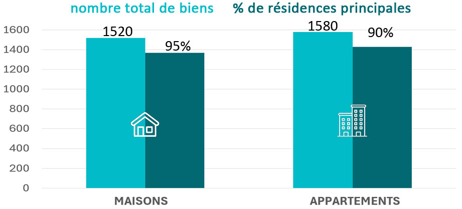 Parc immobilier La Talaudière