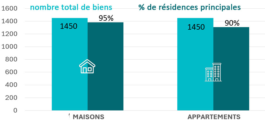 Parc immobilier Saint-Genest-Lerpt