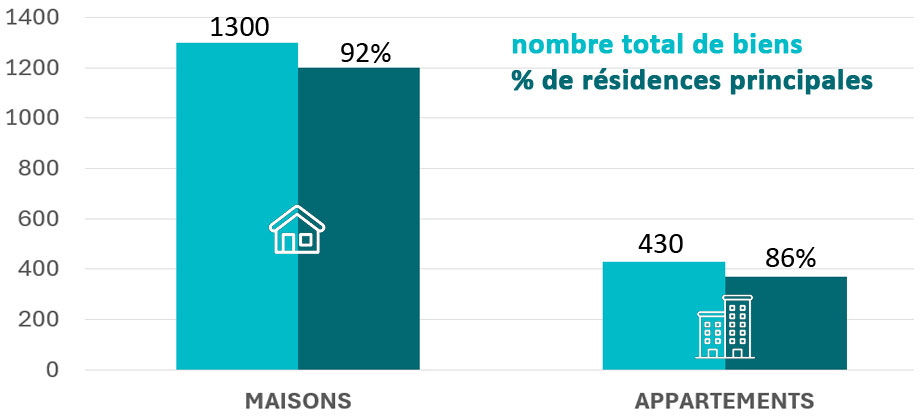 Parc immobilier Saint-Héand
