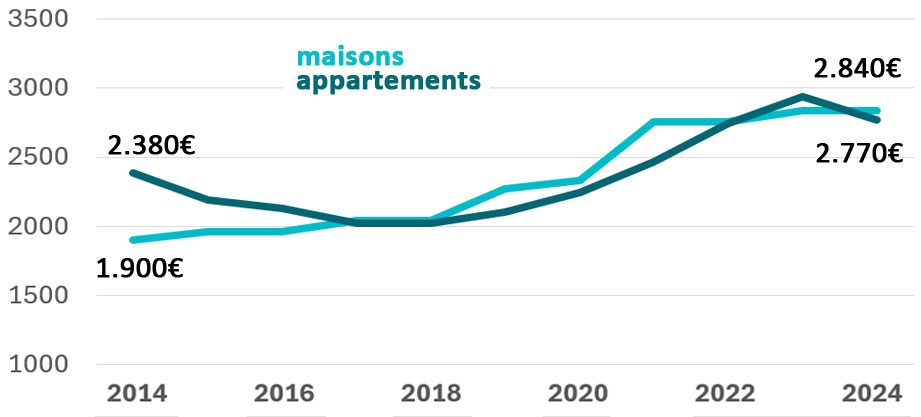 Le marché immobilier L'Etrat