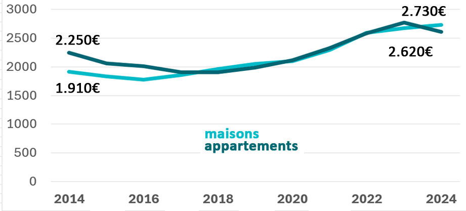 Le marché immobilier La Talaudière