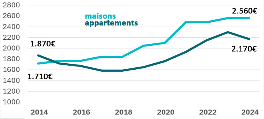 Le marché immobilier Saint-Genest-Lerpt