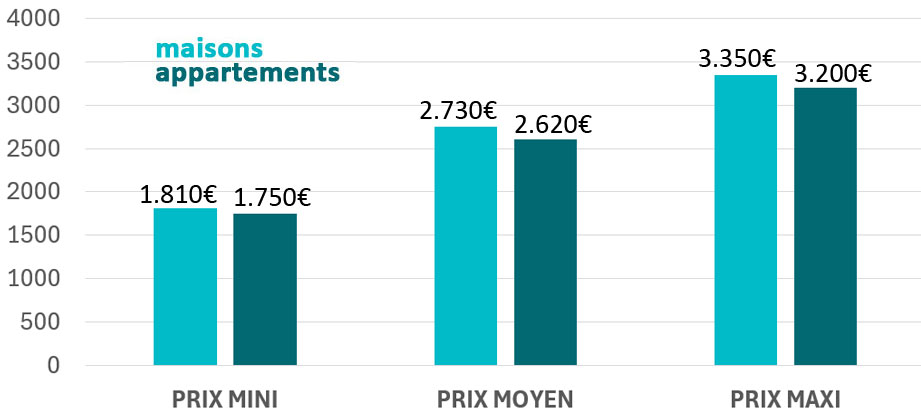 Prix moyen au mètre carré La Talaudière