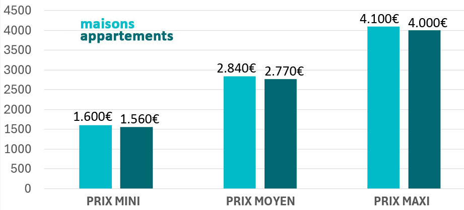Prix moyen au mètre carré L'Etrat