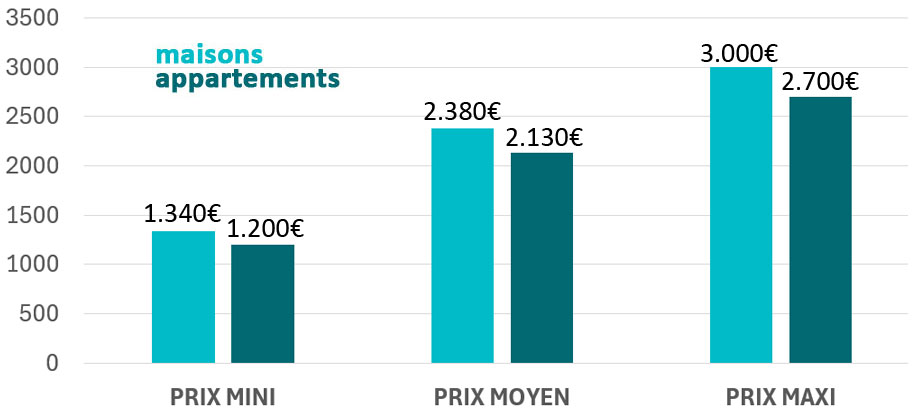 Prix moyen au mètre carré Roche-la-Molière