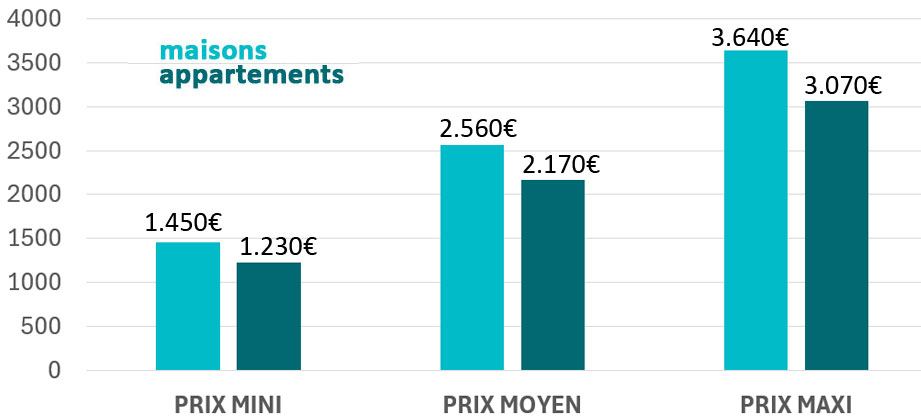 Prix moyen au mètre carré Saint-Genest-Lerpt