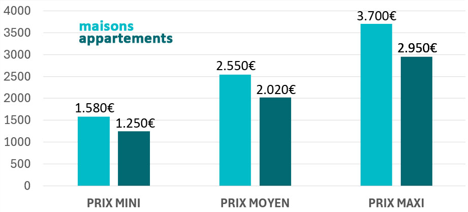 Prix moyen au mètre carré Saint-Héand