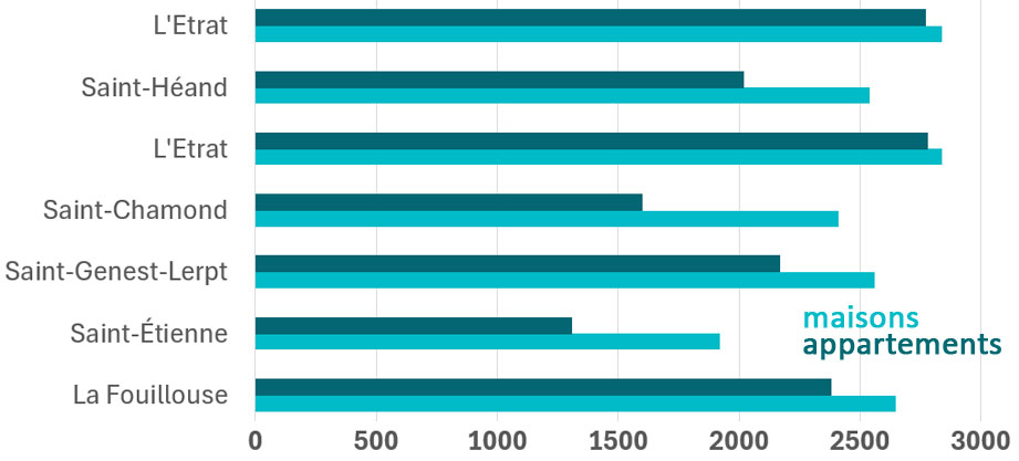 Prix dans les villes proches de La Talaudière